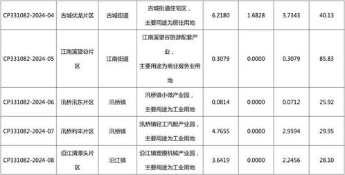 臺(tái)州新一輪城市發(fā)展引擎 九大片區(qū)土地?cái)M征收開發(fā)，助力城市能級(jí)躍升